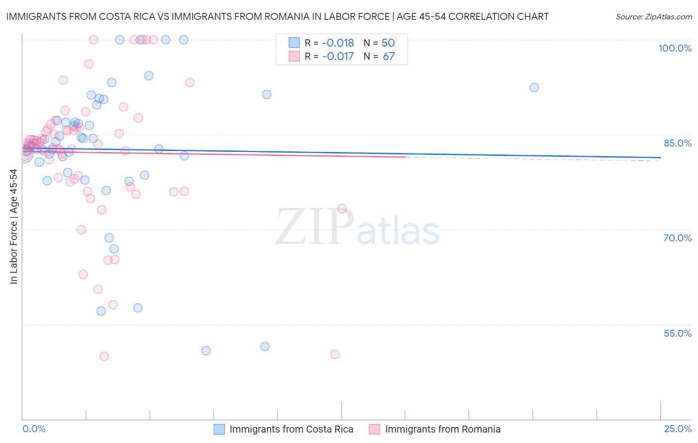Immigrants from Costa Rica vs Immigrants from Romania In Labor Force | Age 45-54