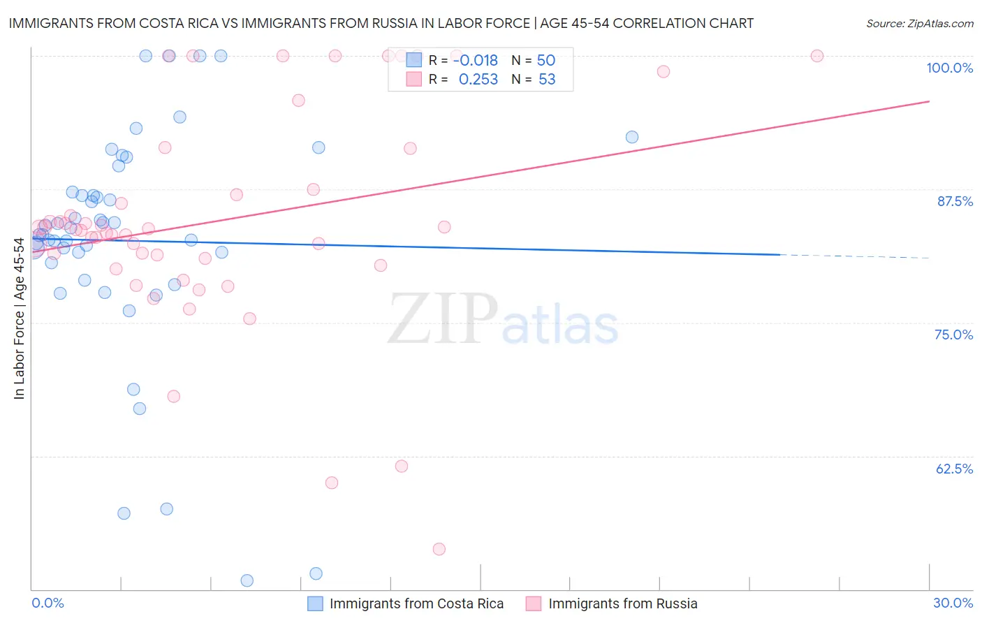 Immigrants from Costa Rica vs Immigrants from Russia In Labor Force | Age 45-54