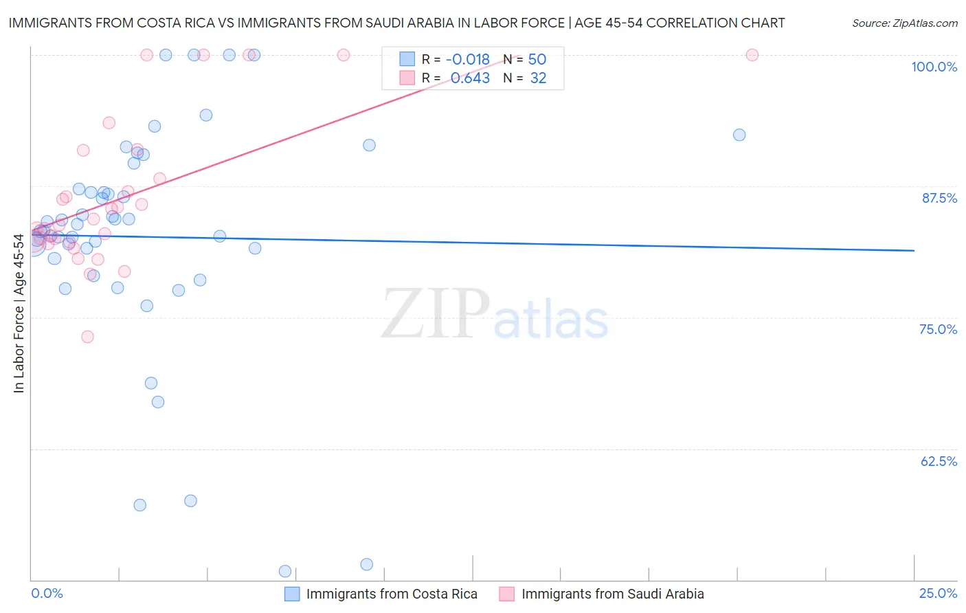 Immigrants from Costa Rica vs Immigrants from Saudi Arabia In Labor Force | Age 45-54
