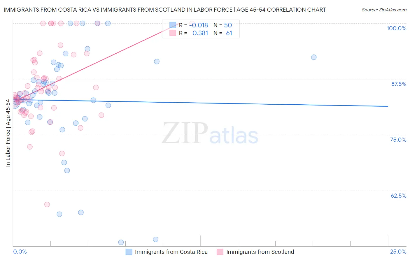 Immigrants from Costa Rica vs Immigrants from Scotland In Labor Force | Age 45-54