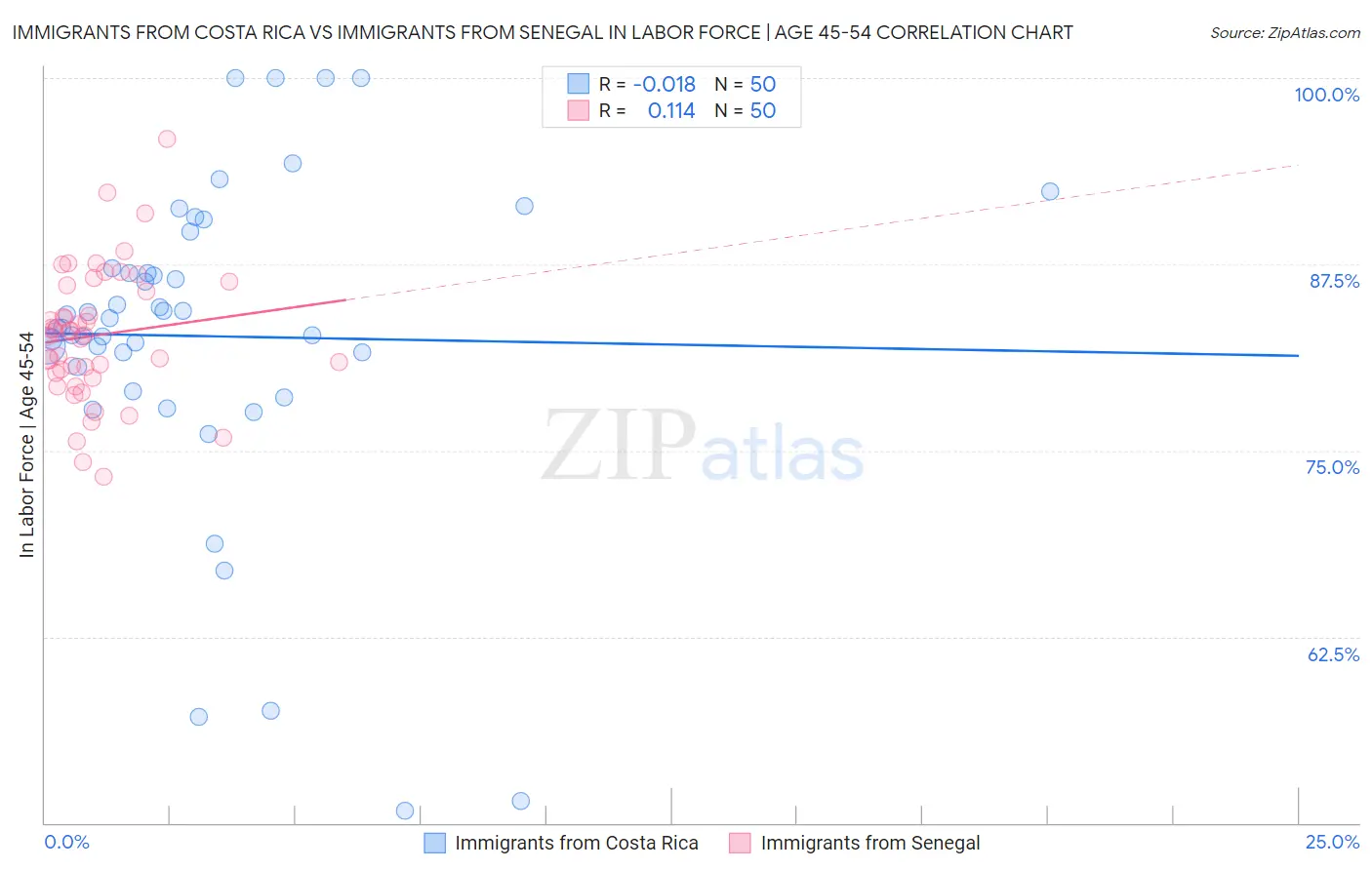 Immigrants from Costa Rica vs Immigrants from Senegal In Labor Force | Age 45-54