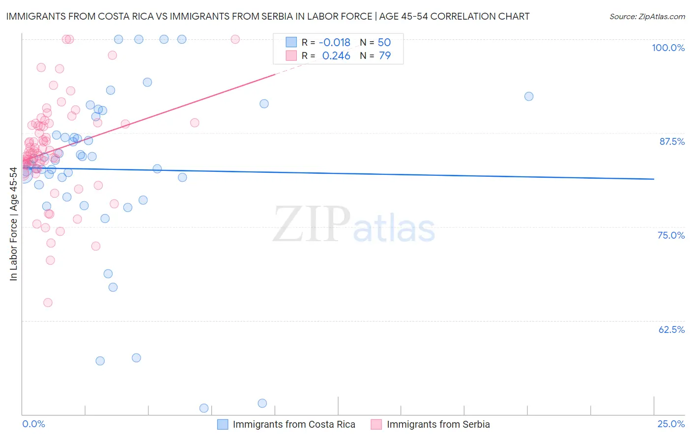 Immigrants from Costa Rica vs Immigrants from Serbia In Labor Force | Age 45-54
