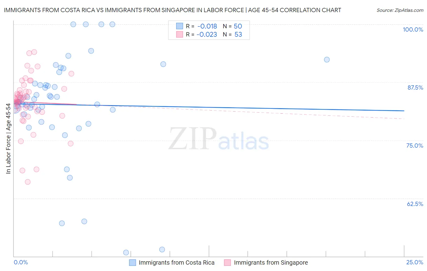 Immigrants from Costa Rica vs Immigrants from Singapore In Labor Force | Age 45-54