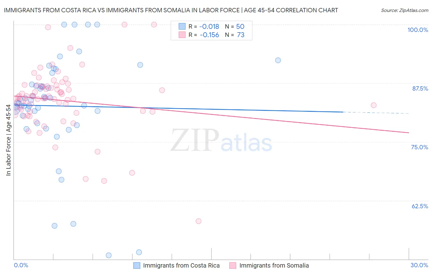 Immigrants from Costa Rica vs Immigrants from Somalia In Labor Force | Age 45-54