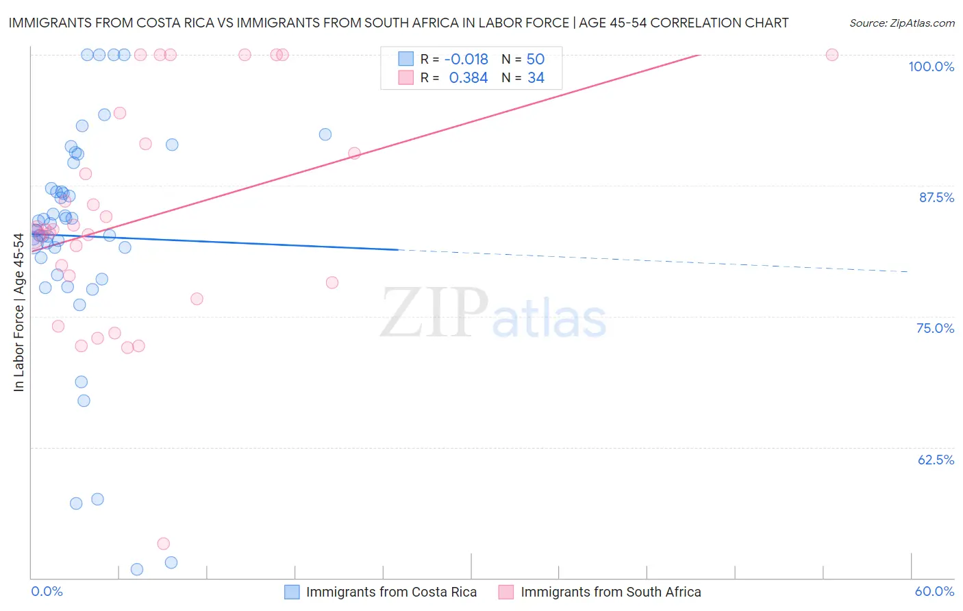 Immigrants from Costa Rica vs Immigrants from South Africa In Labor Force | Age 45-54