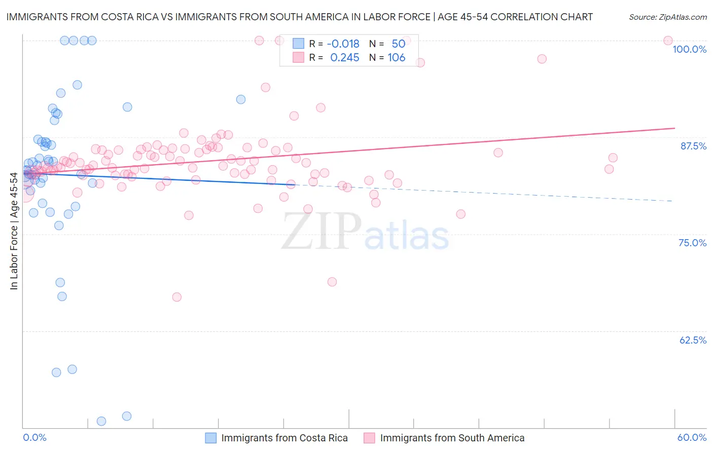 Immigrants from Costa Rica vs Immigrants from South America In Labor Force | Age 45-54