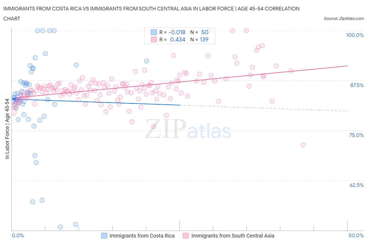 Immigrants from Costa Rica vs Immigrants from South Central Asia In Labor Force | Age 45-54