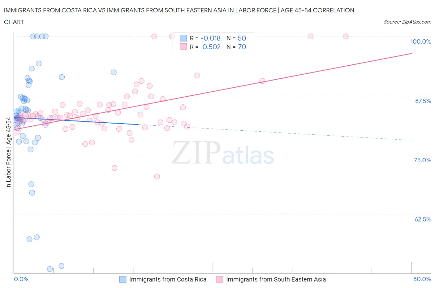 Immigrants from Costa Rica vs Immigrants from South Eastern Asia In Labor Force | Age 45-54