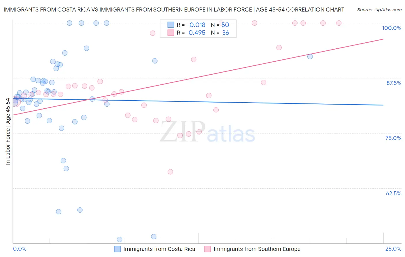 Immigrants from Costa Rica vs Immigrants from Southern Europe In Labor Force | Age 45-54