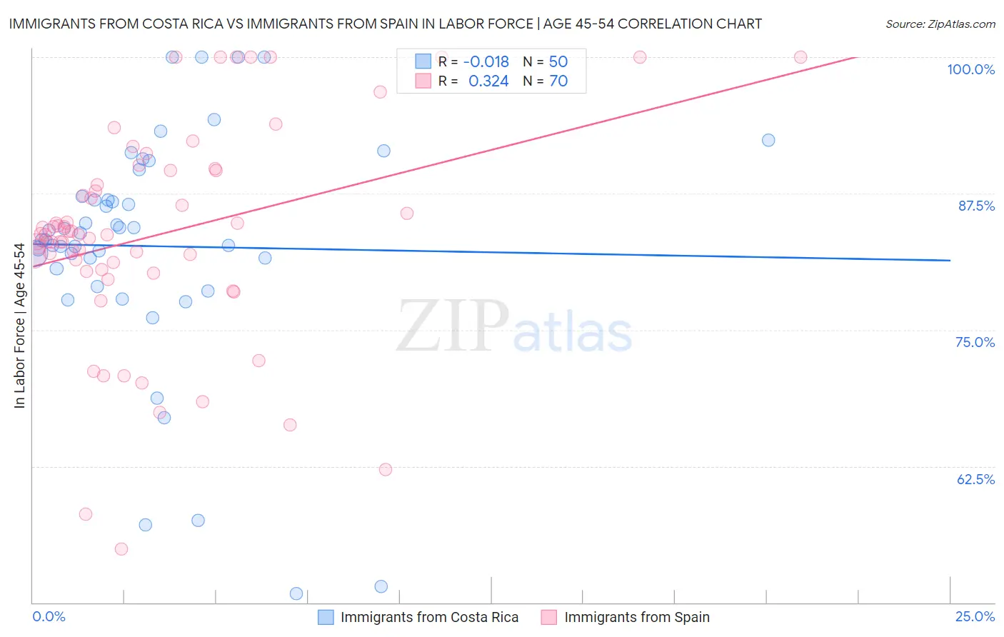 Immigrants from Costa Rica vs Immigrants from Spain In Labor Force | Age 45-54