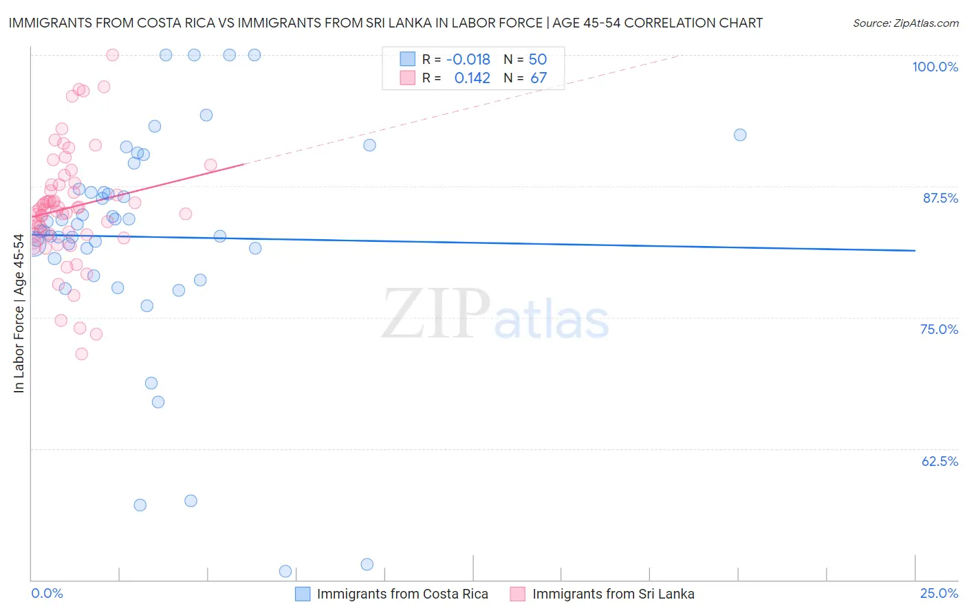 Immigrants from Costa Rica vs Immigrants from Sri Lanka In Labor Force | Age 45-54