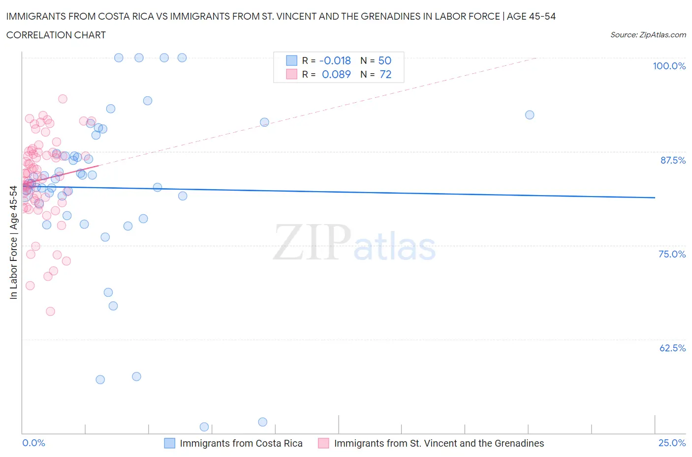Immigrants from Costa Rica vs Immigrants from St. Vincent and the Grenadines In Labor Force | Age 45-54