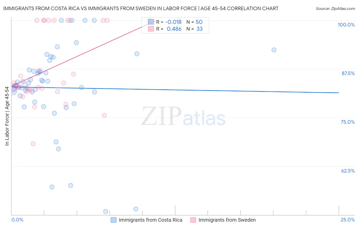 Immigrants from Costa Rica vs Immigrants from Sweden In Labor Force | Age 45-54