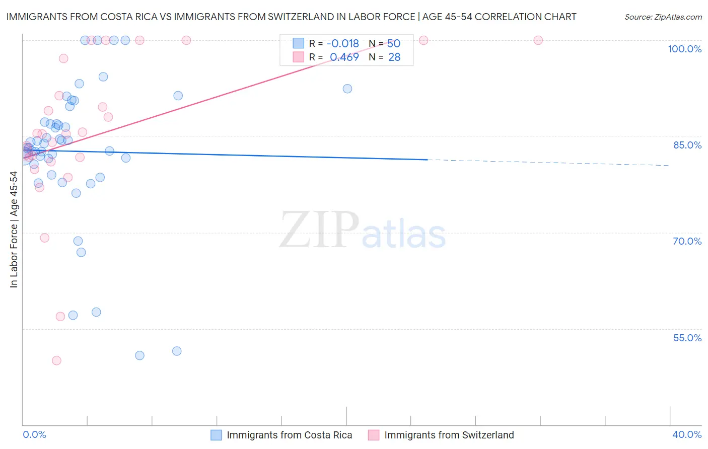 Immigrants from Costa Rica vs Immigrants from Switzerland In Labor Force | Age 45-54