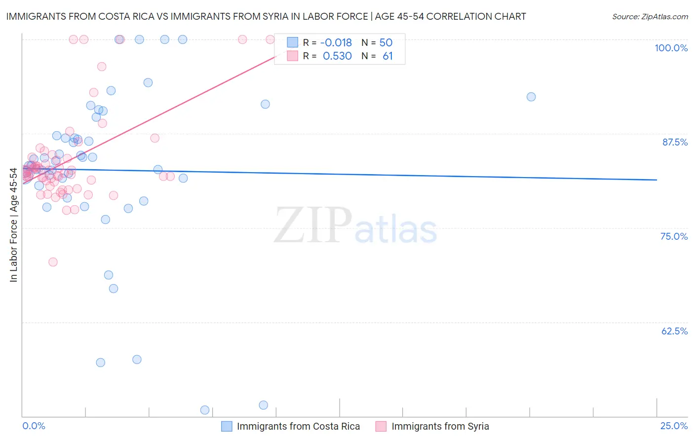 Immigrants from Costa Rica vs Immigrants from Syria In Labor Force | Age 45-54