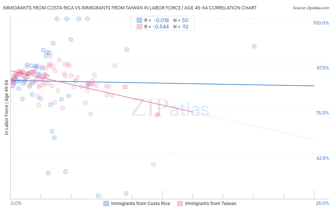 Immigrants from Costa Rica vs Immigrants from Taiwan In Labor Force | Age 45-54