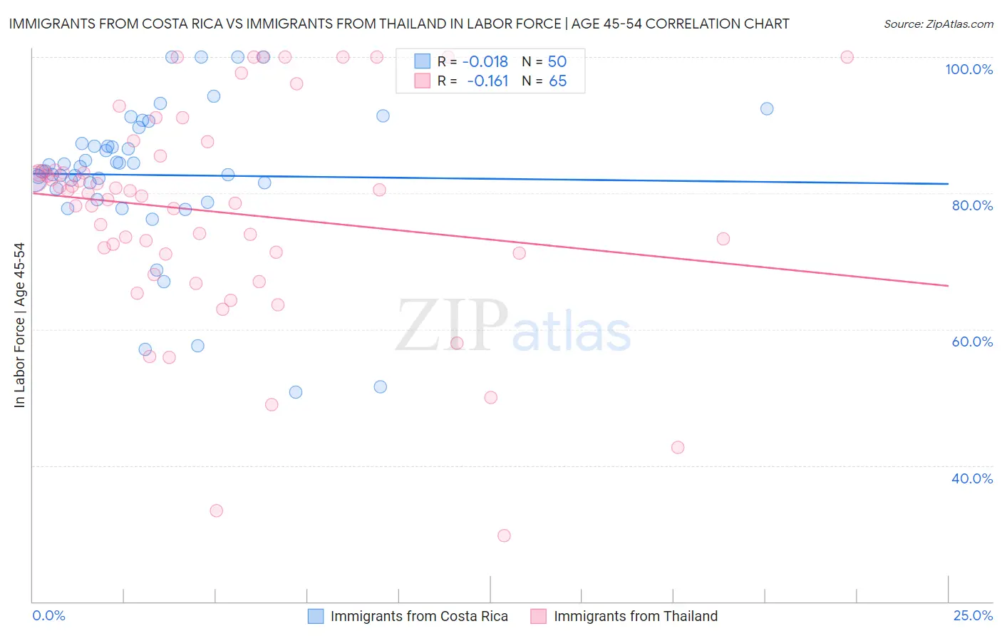 Immigrants from Costa Rica vs Immigrants from Thailand In Labor Force | Age 45-54