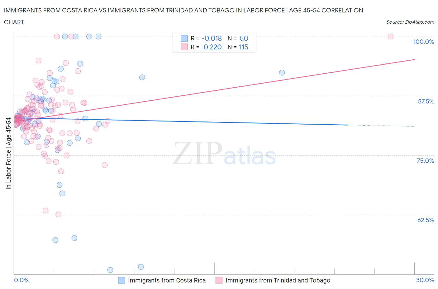 Immigrants from Costa Rica vs Immigrants from Trinidad and Tobago In Labor Force | Age 45-54