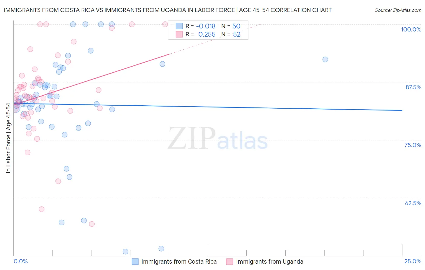 Immigrants from Costa Rica vs Immigrants from Uganda In Labor Force | Age 45-54