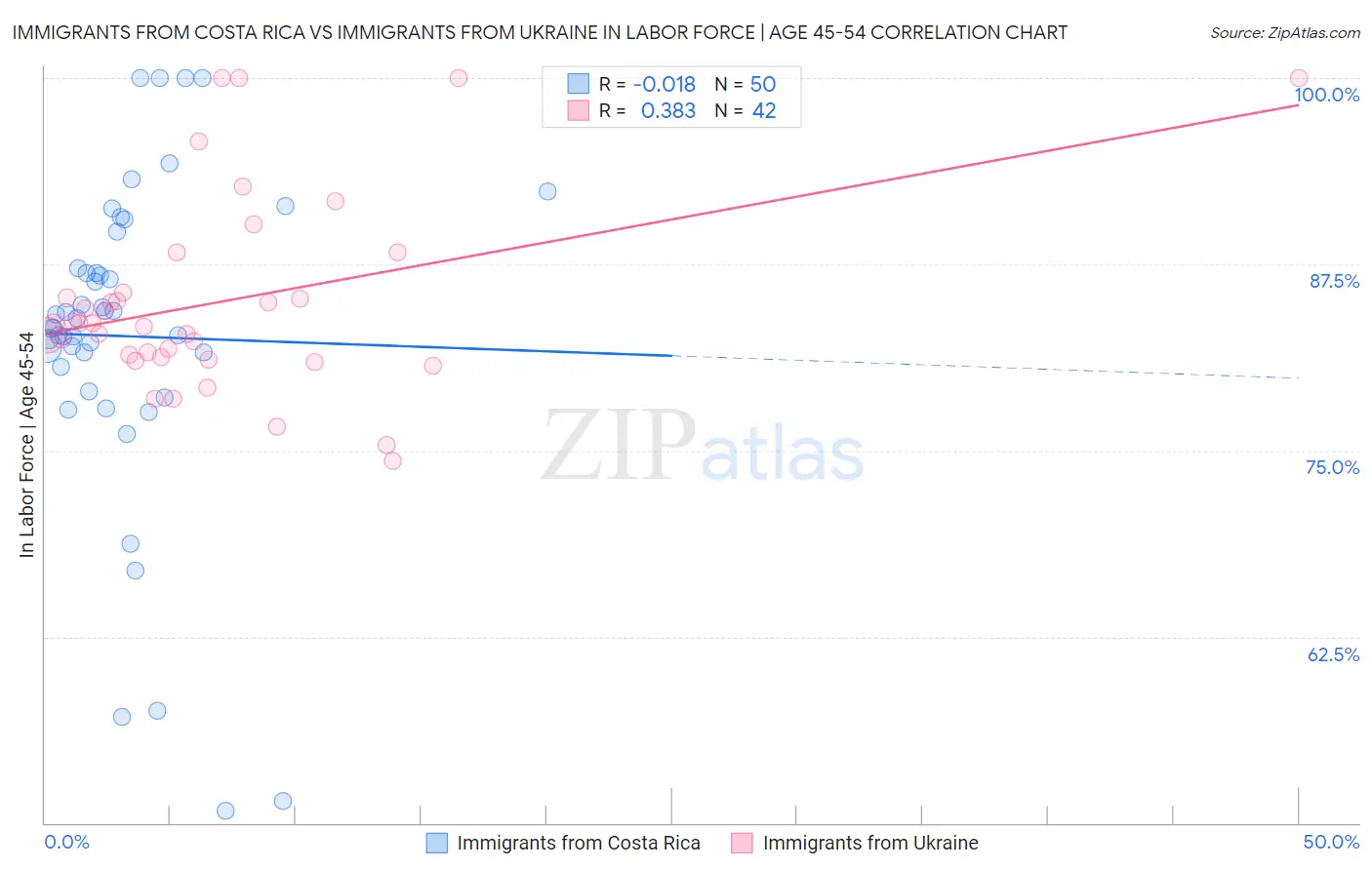 Immigrants from Costa Rica vs Immigrants from Ukraine In Labor Force | Age 45-54