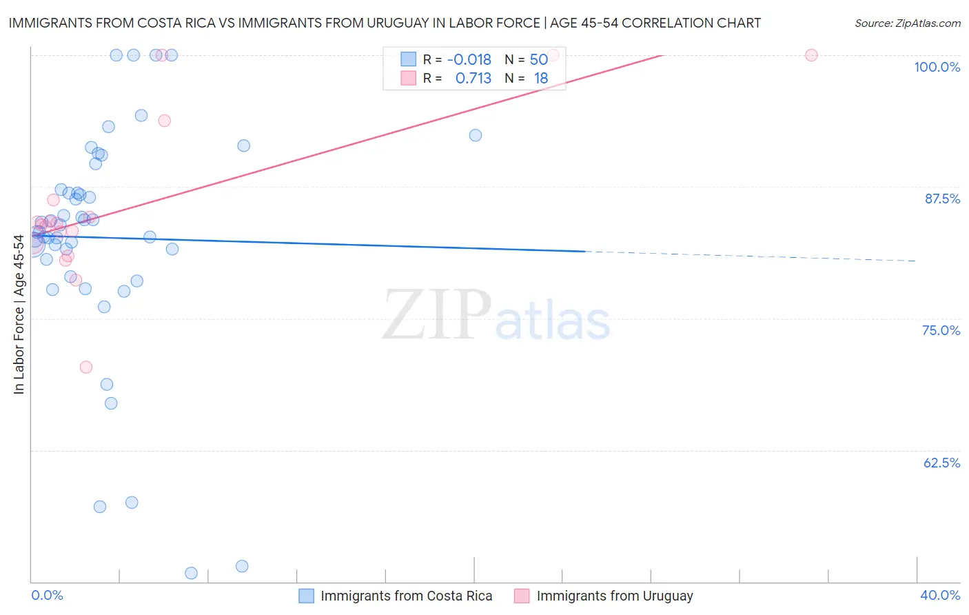 Immigrants from Costa Rica vs Immigrants from Uruguay In Labor Force | Age 45-54