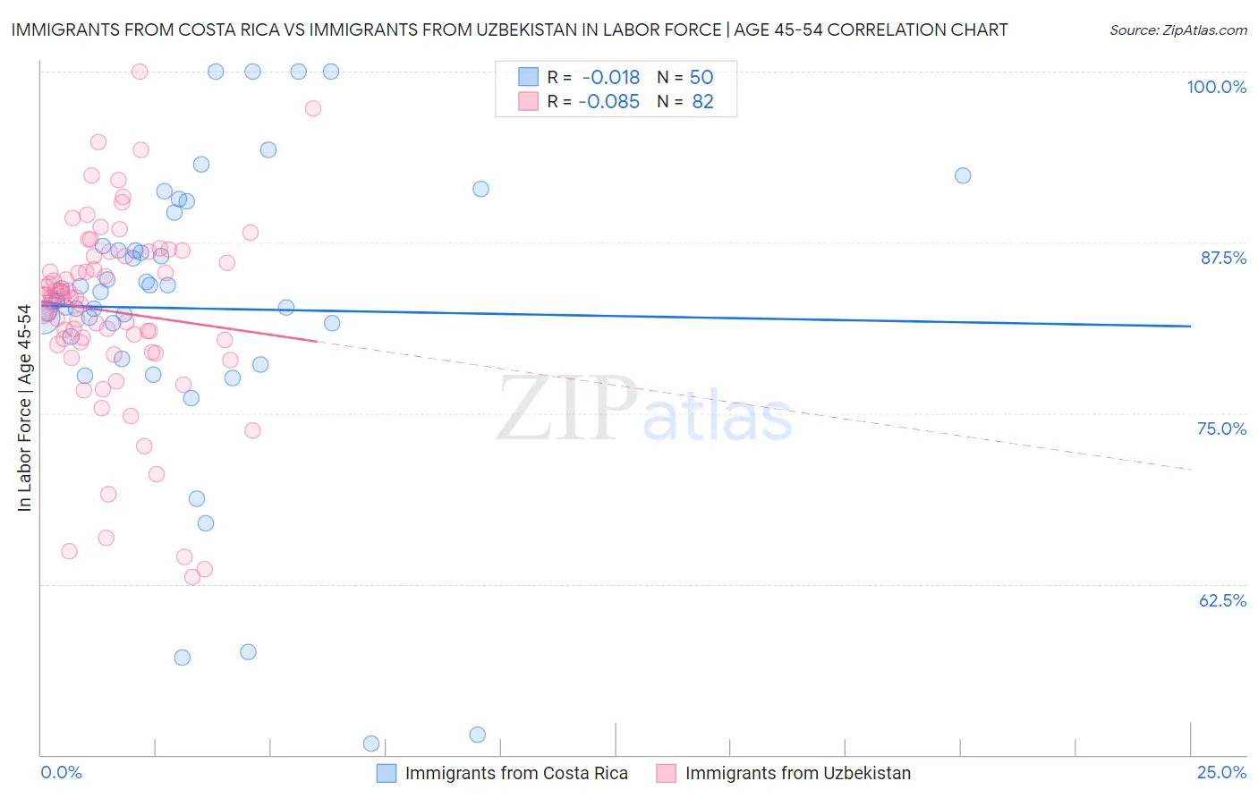 Immigrants from Costa Rica vs Immigrants from Uzbekistan In Labor Force | Age 45-54