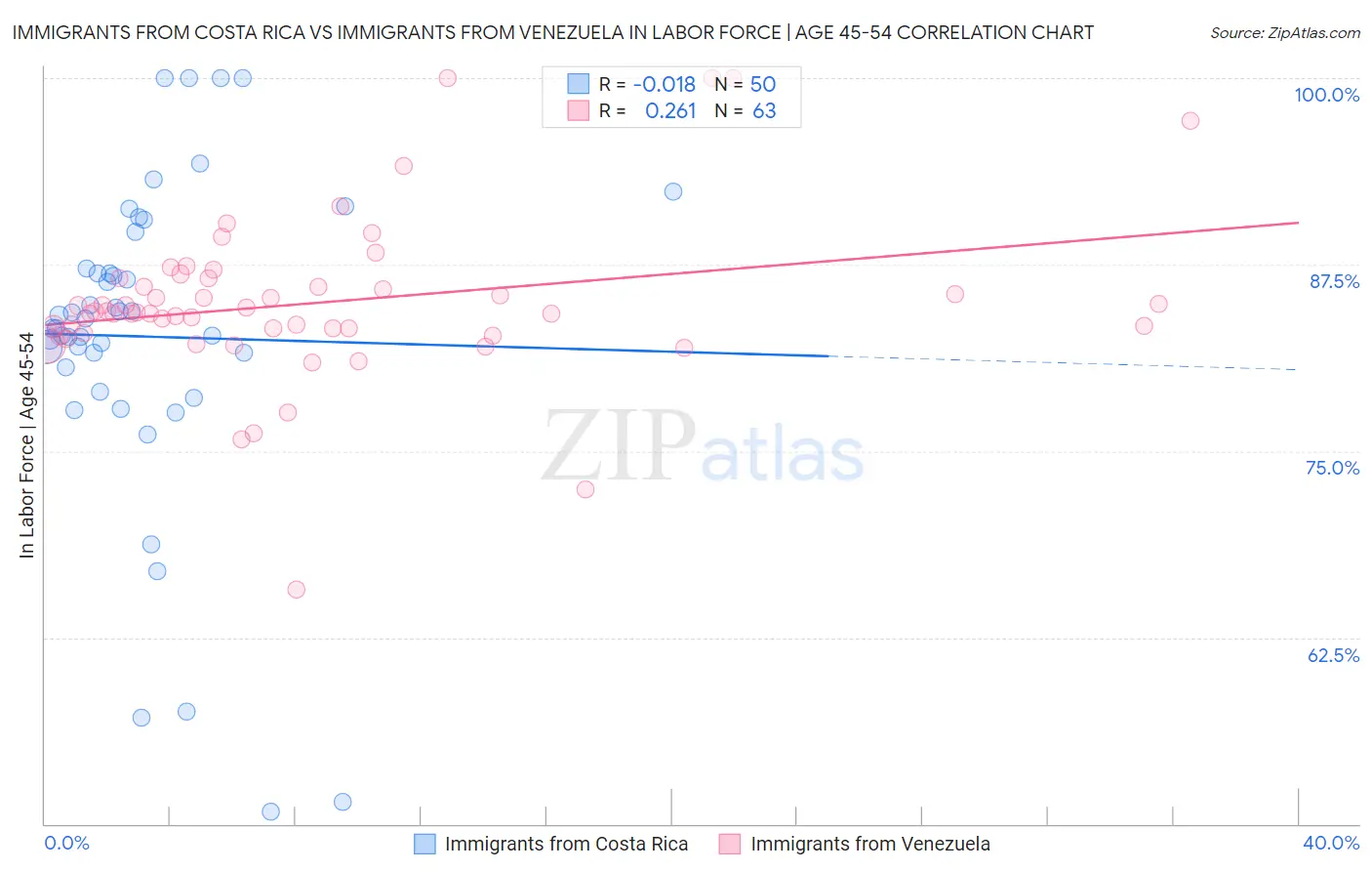 Immigrants from Costa Rica vs Immigrants from Venezuela In Labor Force | Age 45-54