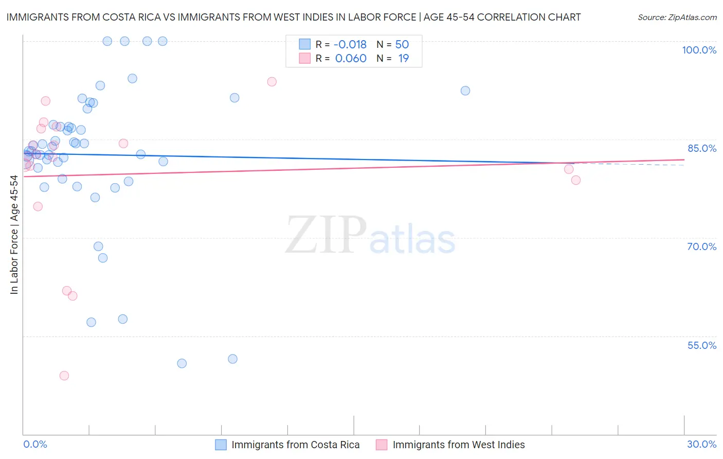 Immigrants from Costa Rica vs Immigrants from West Indies In Labor Force | Age 45-54