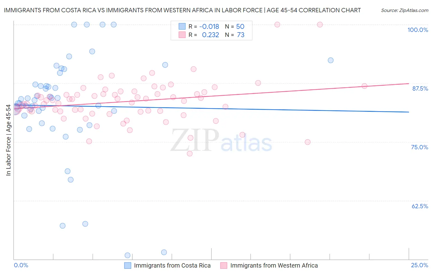 Immigrants from Costa Rica vs Immigrants from Western Africa In Labor Force | Age 45-54