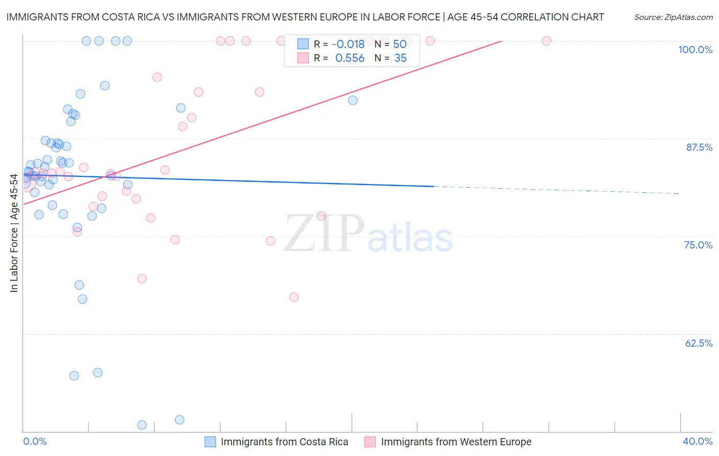 Immigrants from Costa Rica vs Immigrants from Western Europe In Labor Force | Age 45-54