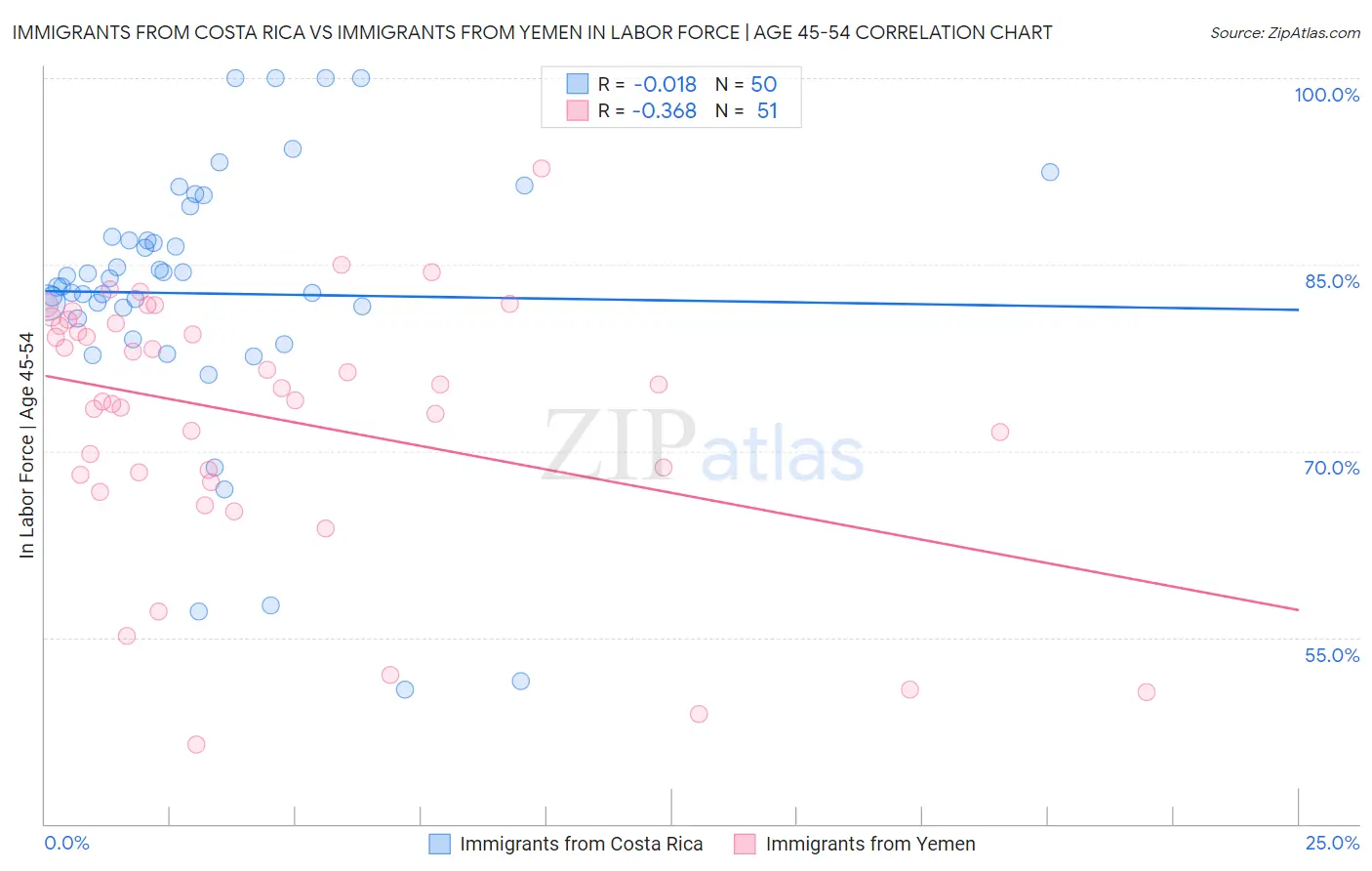Immigrants from Costa Rica vs Immigrants from Yemen In Labor Force | Age 45-54