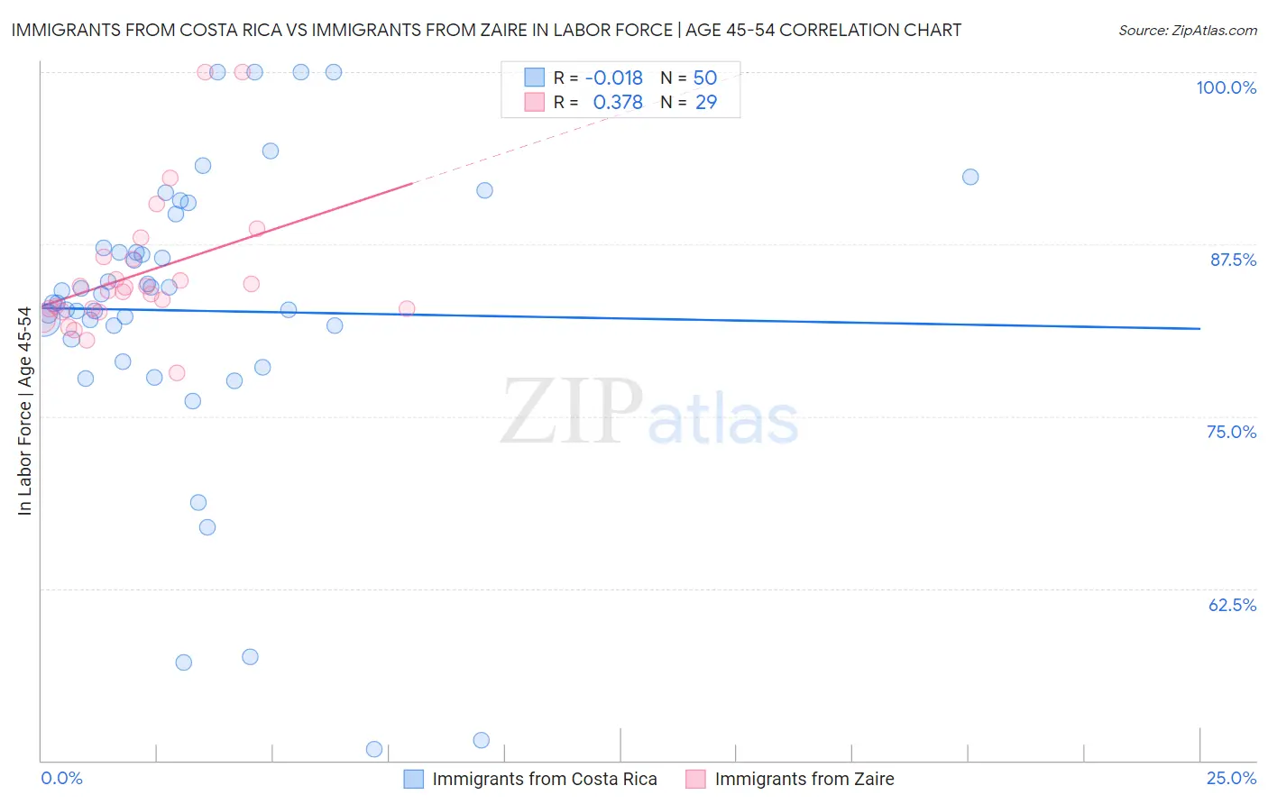 Immigrants from Costa Rica vs Immigrants from Zaire In Labor Force | Age 45-54
