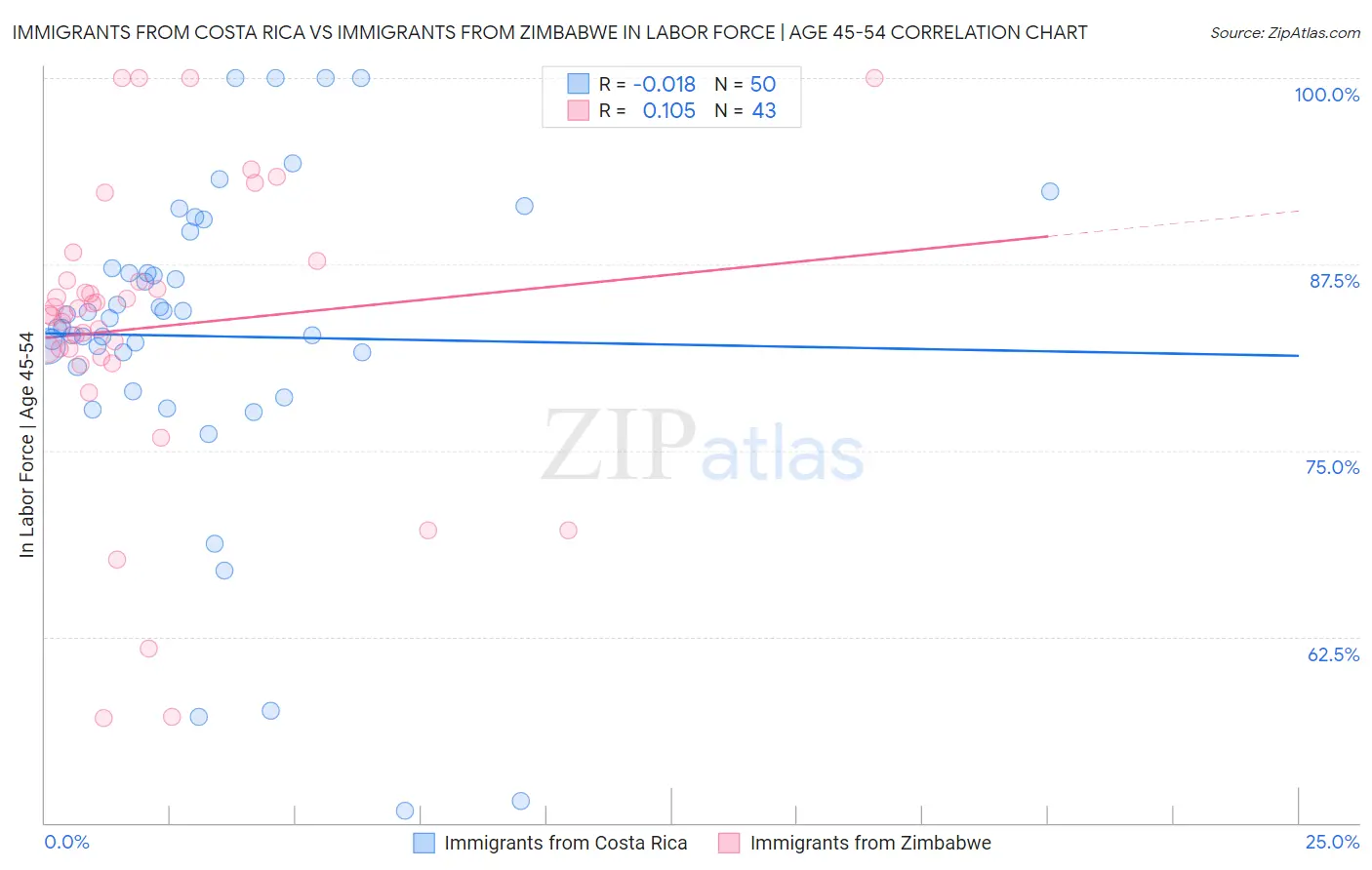 Immigrants from Costa Rica vs Immigrants from Zimbabwe In Labor Force | Age 45-54