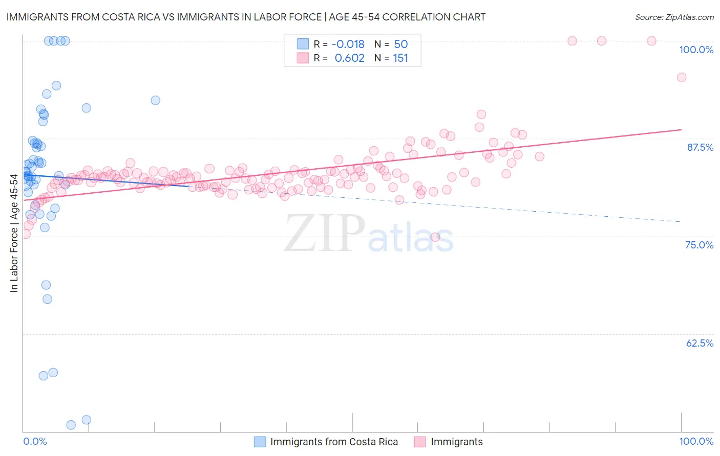 Immigrants from Costa Rica vs Immigrants In Labor Force | Age 45-54