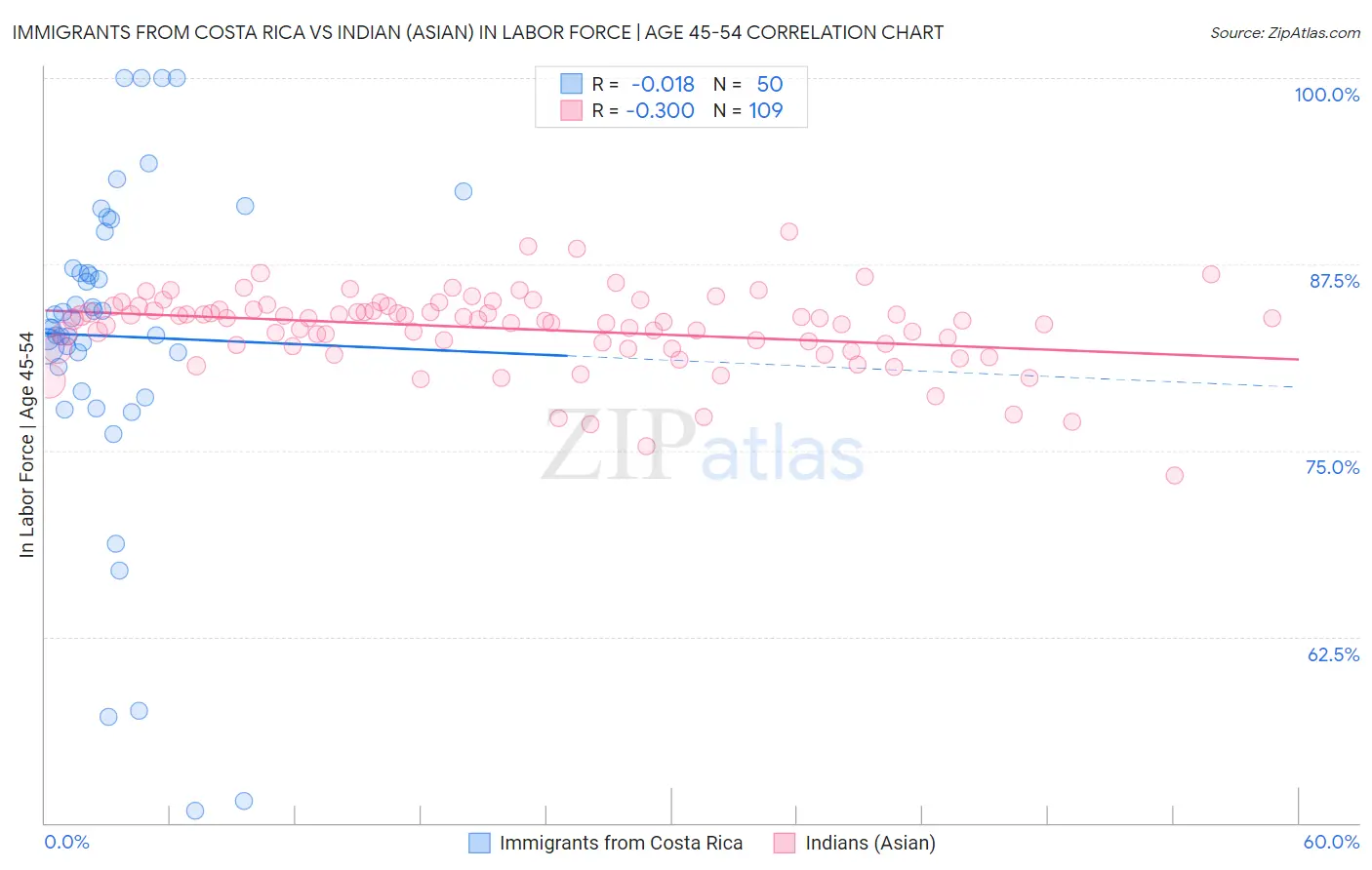 Immigrants from Costa Rica vs Indian (Asian) In Labor Force | Age 45-54
