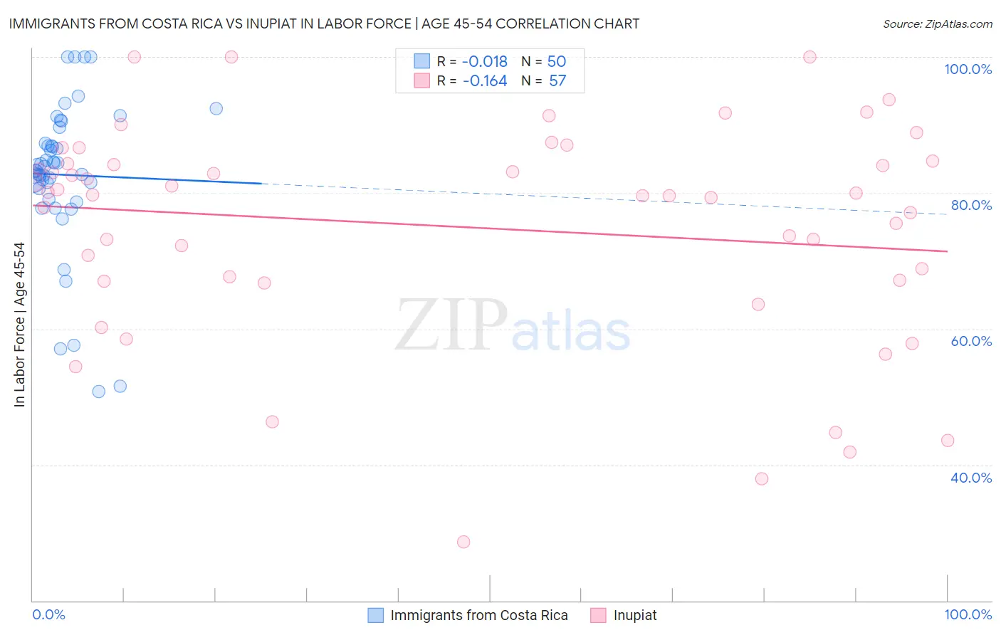 Immigrants from Costa Rica vs Inupiat In Labor Force | Age 45-54