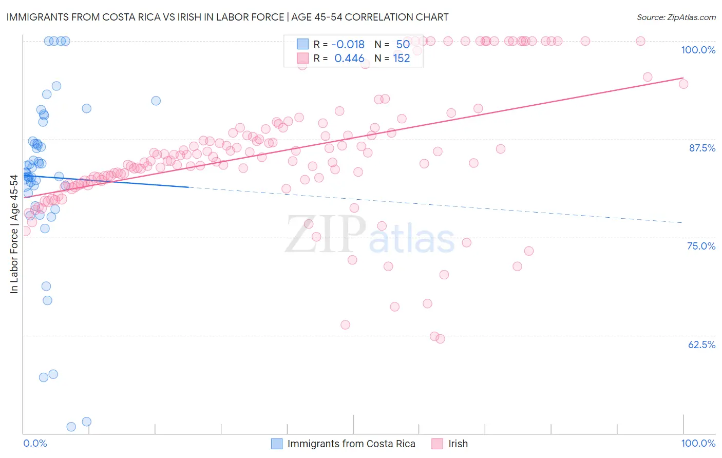 Immigrants from Costa Rica vs Irish In Labor Force | Age 45-54