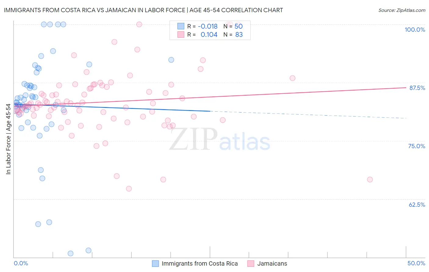 Immigrants from Costa Rica vs Jamaican In Labor Force | Age 45-54