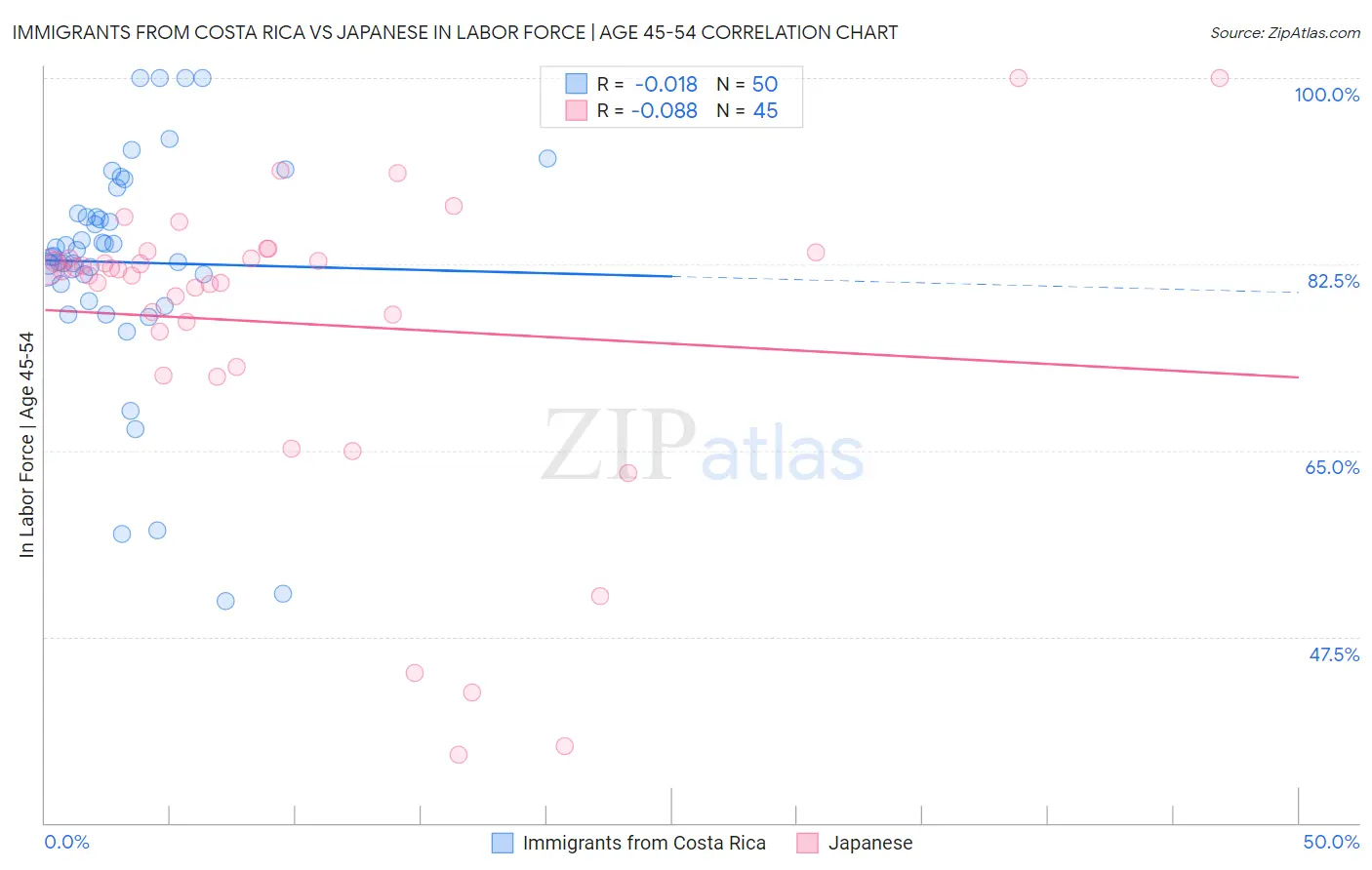 Immigrants from Costa Rica vs Japanese In Labor Force | Age 45-54