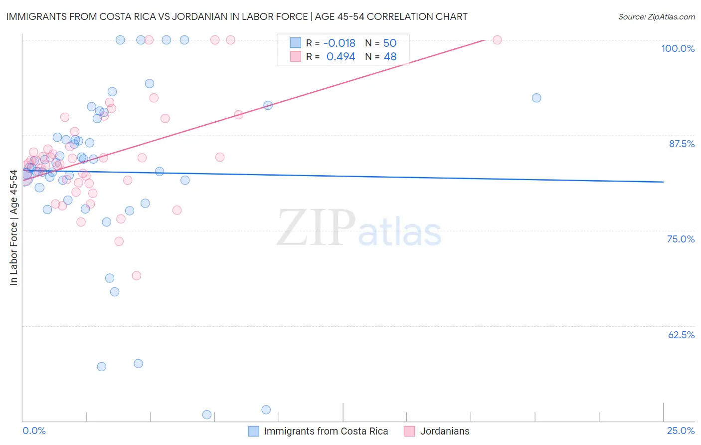 Immigrants from Costa Rica vs Jordanian In Labor Force | Age 45-54