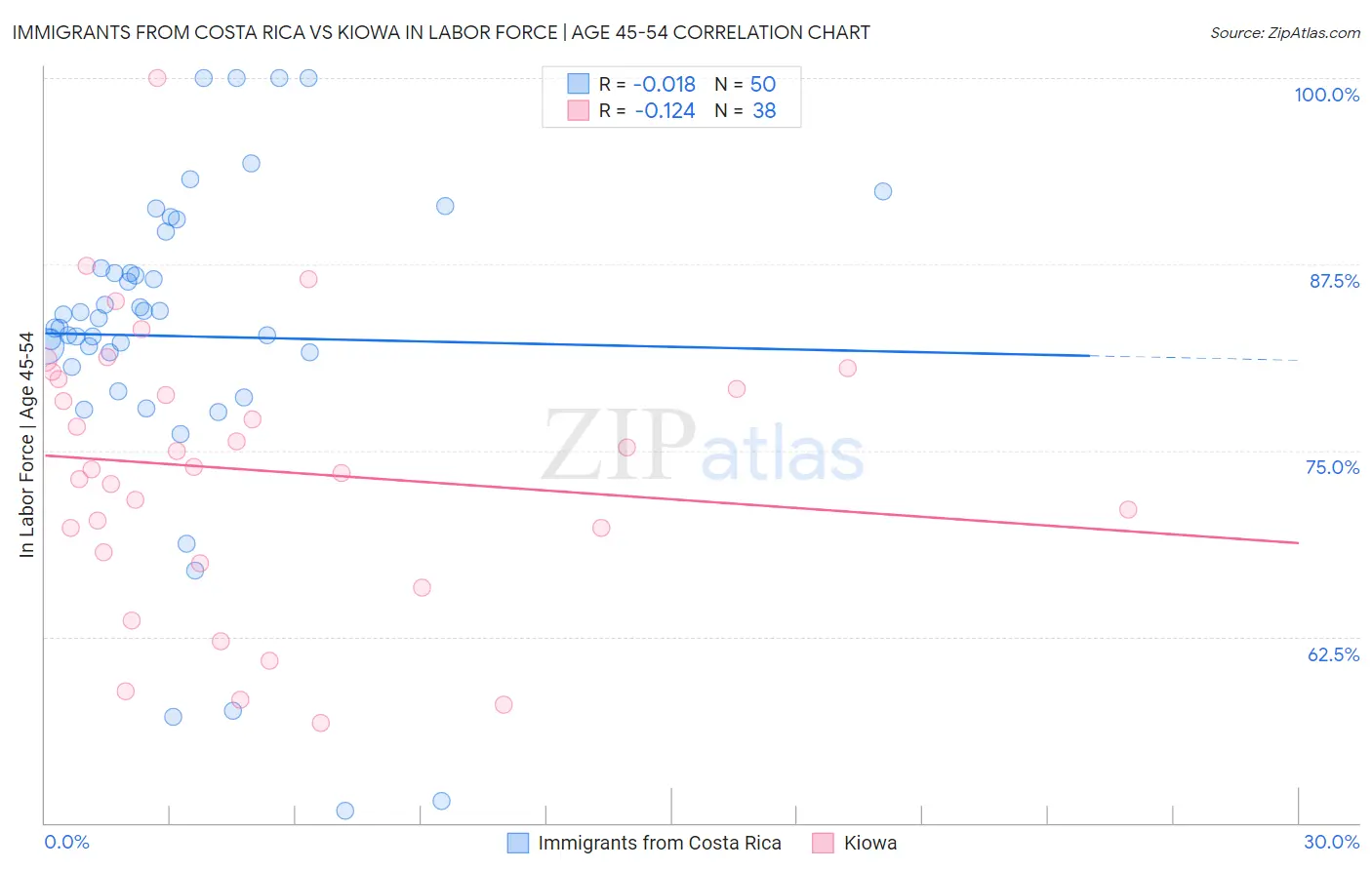 Immigrants from Costa Rica vs Kiowa In Labor Force | Age 45-54