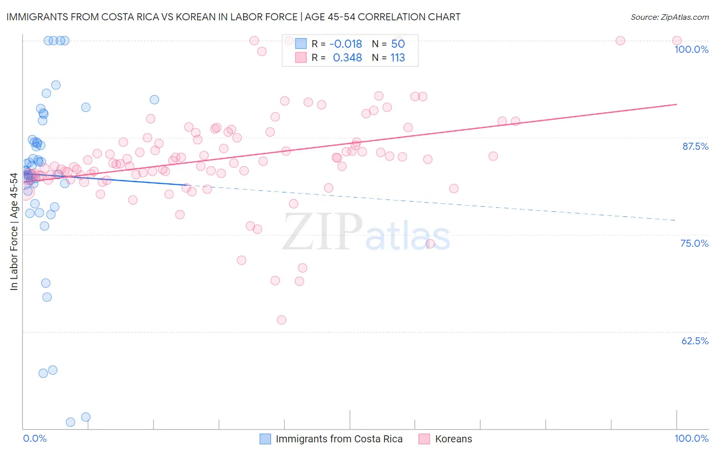 Immigrants from Costa Rica vs Korean In Labor Force | Age 45-54