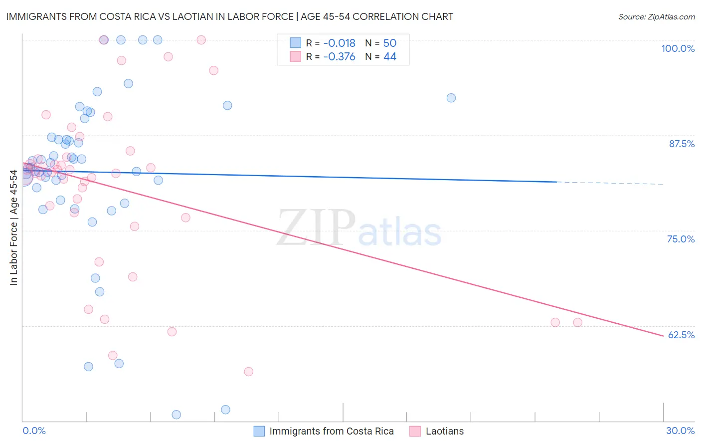 Immigrants from Costa Rica vs Laotian In Labor Force | Age 45-54