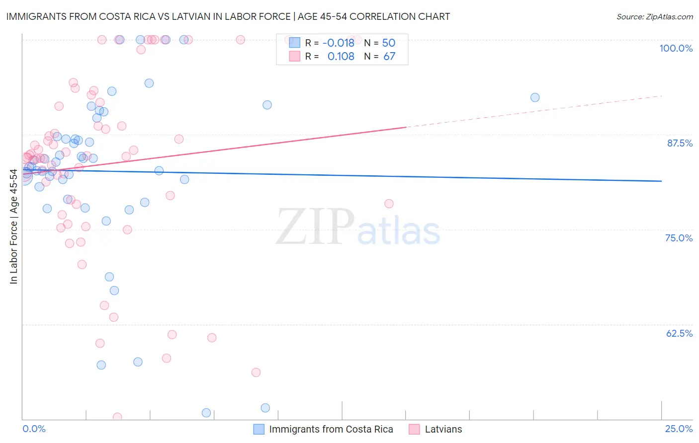 Immigrants from Costa Rica vs Latvian In Labor Force | Age 45-54