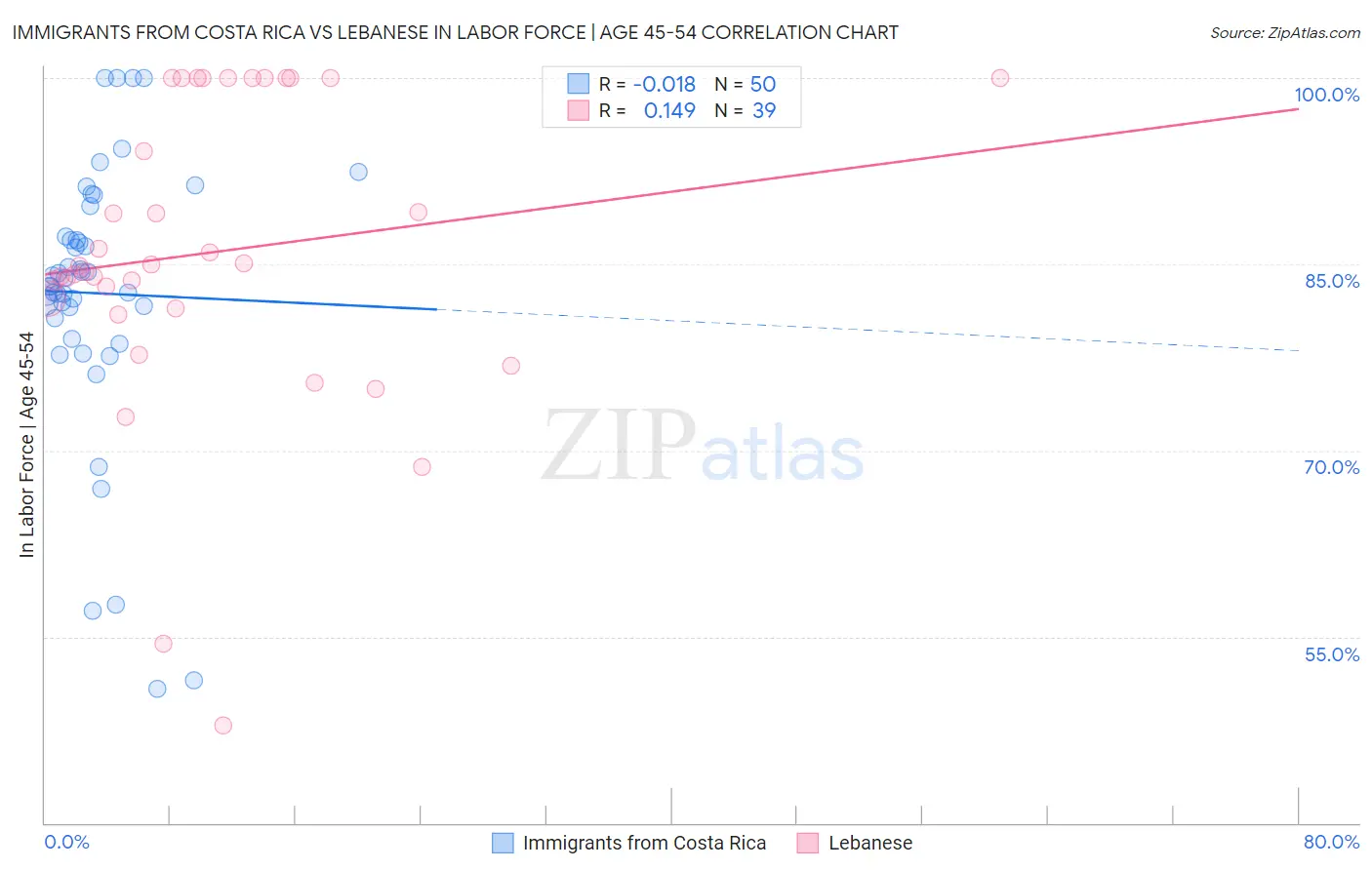 Immigrants from Costa Rica vs Lebanese In Labor Force | Age 45-54