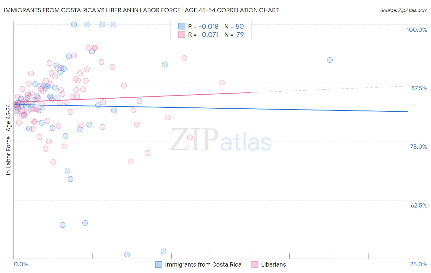 Immigrants from Costa Rica vs Liberian In Labor Force | Age 45-54