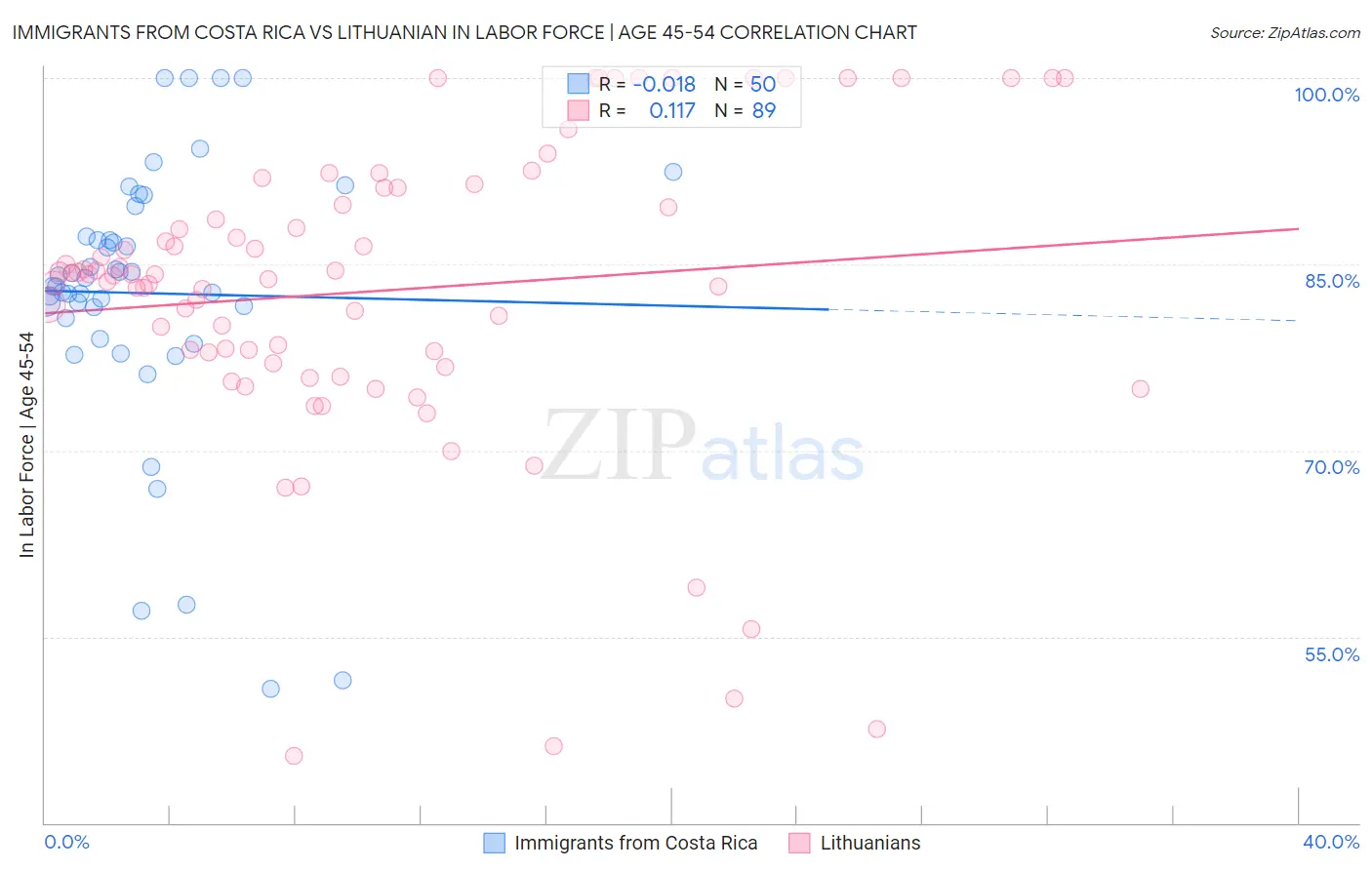 Immigrants from Costa Rica vs Lithuanian In Labor Force | Age 45-54