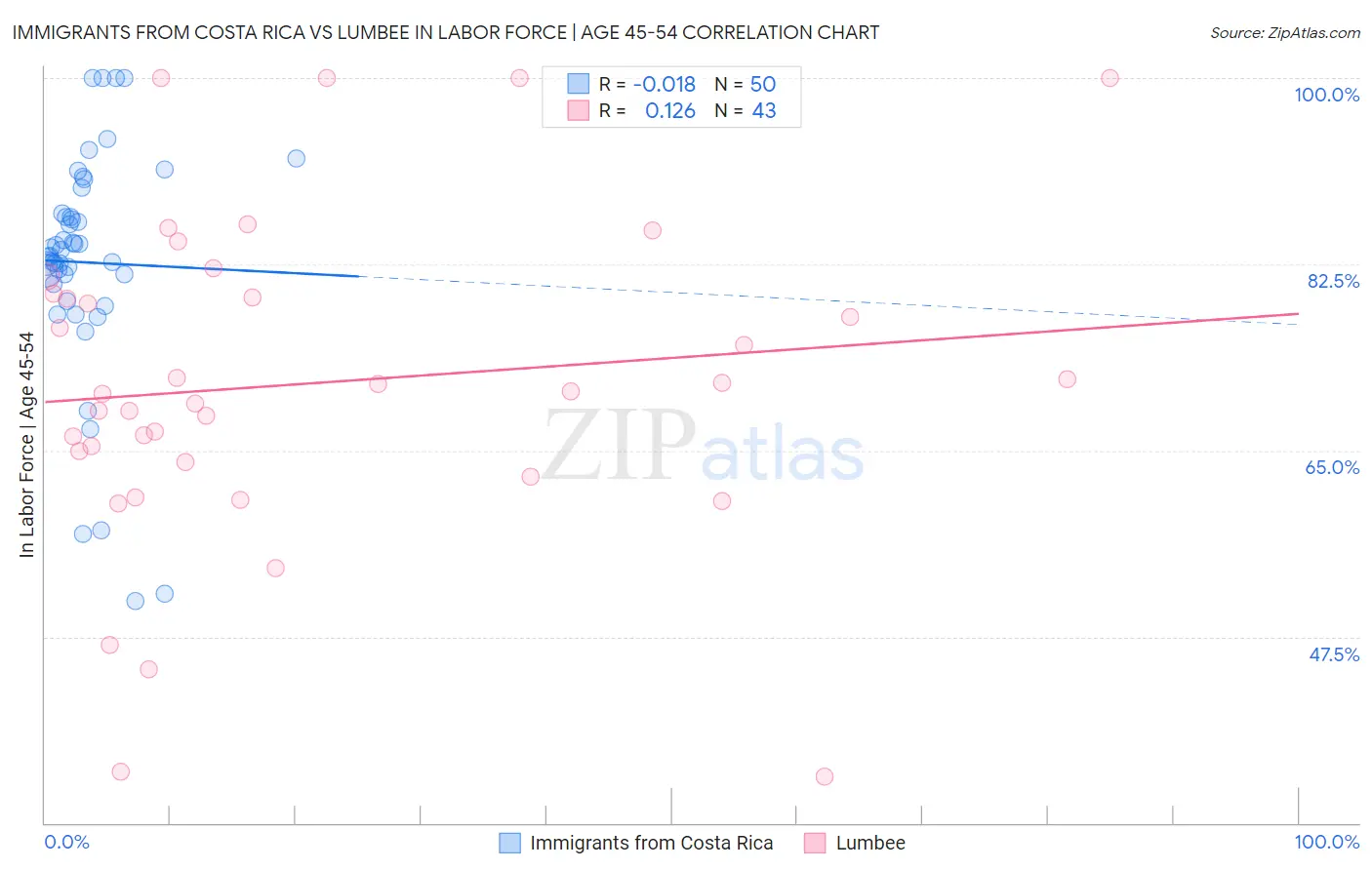Immigrants from Costa Rica vs Lumbee In Labor Force | Age 45-54