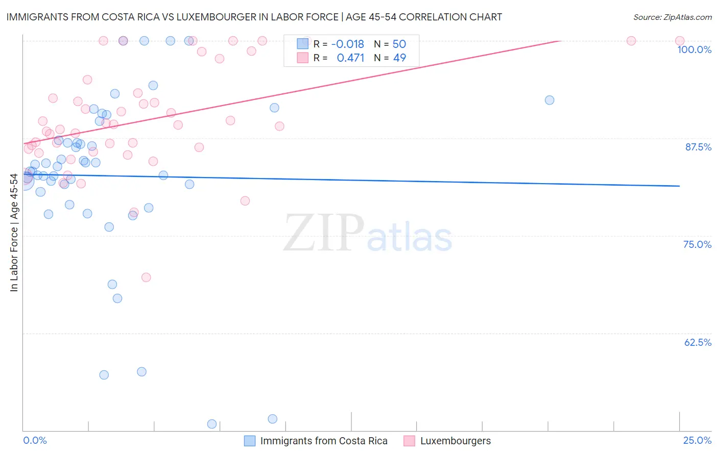 Immigrants from Costa Rica vs Luxembourger In Labor Force | Age 45-54