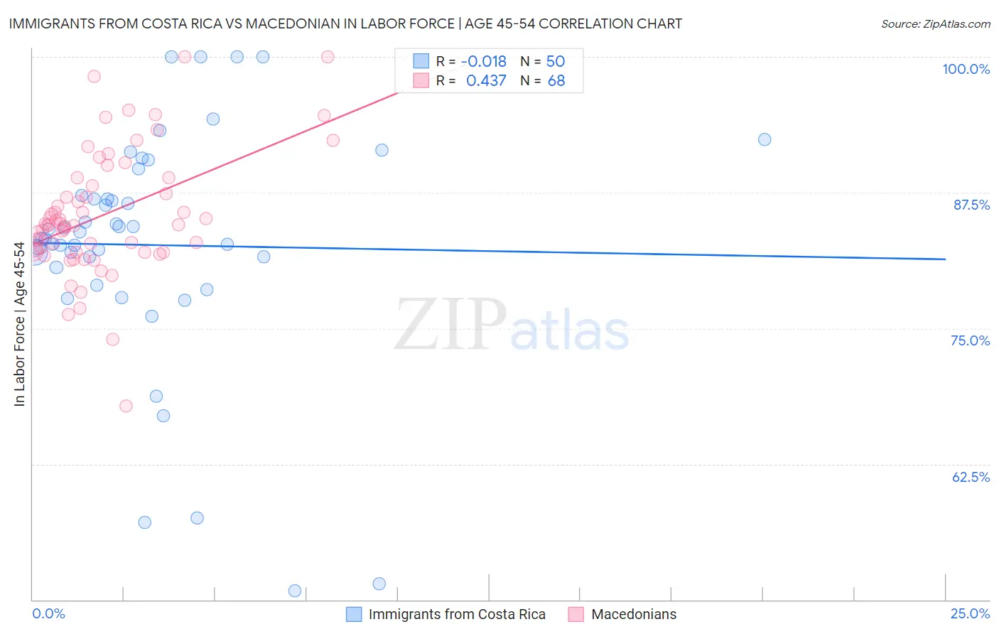 Immigrants from Costa Rica vs Macedonian In Labor Force | Age 45-54